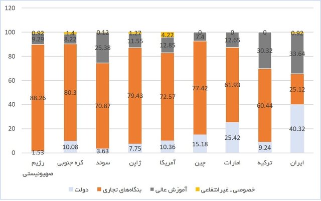 جایگاه ۲۹ ایران در سهم تحقیق و توسعه از تولید ناخالص داخلی
