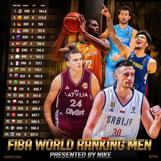 اعلان رنکینگ جهانی بسکتبال/ ایران در رده ۲۷ جهان و ۴ آسیا