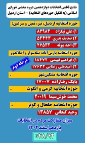 رئیس ستاد انتخابات استان اردبیل: منتخبان مردم استان مشخص شدند