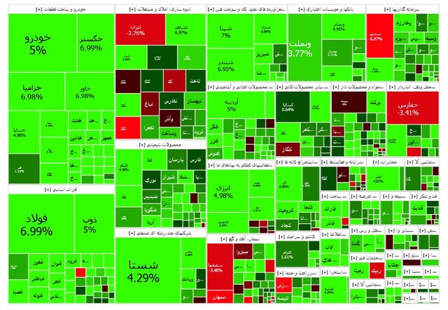 بازار سهام در اولین روز هفته رشد کرد