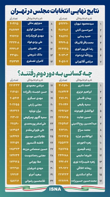 اینفوگرافیک/ نتایج نهایی انتخابات مجلس در تهران