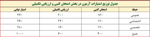 آغاز توزیع کارت «آزمون استخدامی آموزش و پرورش»/امتیازات آزمون در بخشهای کتبی و ارزیابی تکمیلی