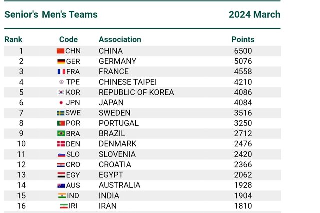 ۹۵ امتیاز، المپیک را از تیم پینگپنگ ایران گرفت