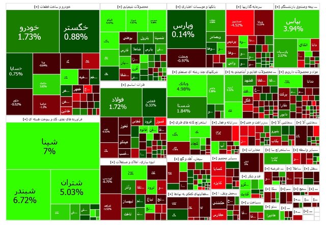 رشد 32 هزار واحدی در بورس