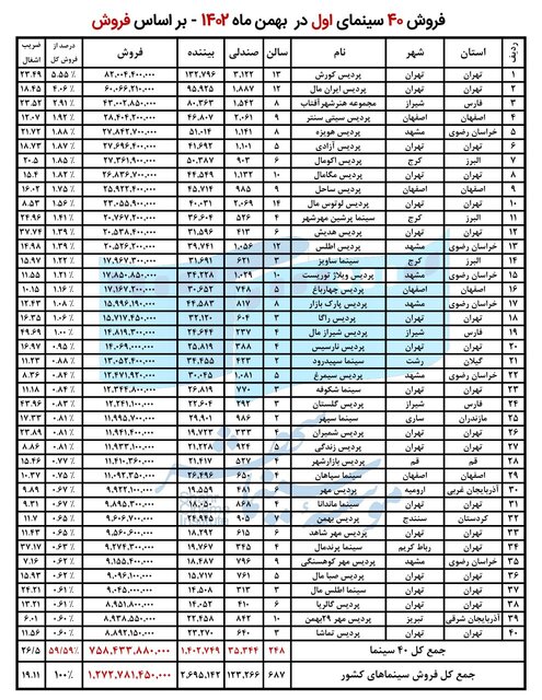 اعلام آمار فروش سینماها در بهمن ماه