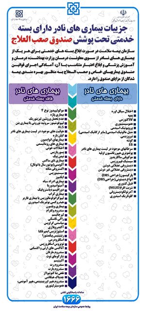 جزییات بیماری‌های نادر دارای بسته خدمتی تحت پوشش صندوق صعب‌العلاج