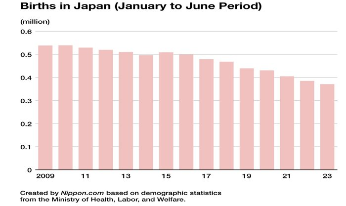 ژاپنی‌ها ۲۴ میلیارد دلار برای جوانی جمعیت هزینه می‌کنند؛ ما چقدر؟