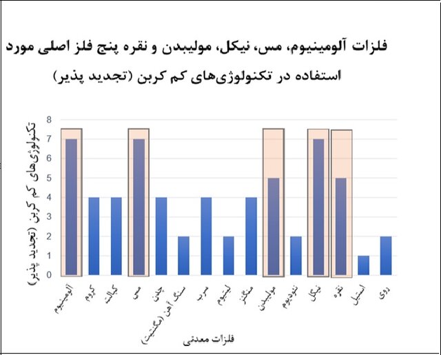 معرفی ۵ فلز در فرآیندهای کم‌کربن/اعلام رتبه‌های جهانی ایران در حوزه مواد معدنی