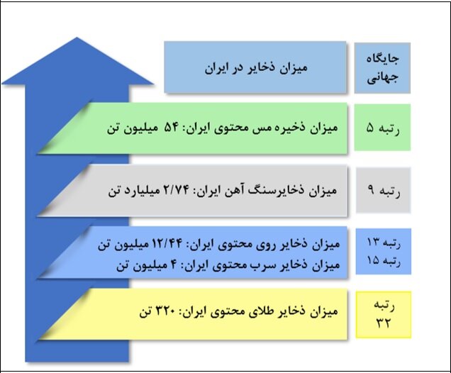 معرفی ۵ فلز در فرآیندهای کمکربن/اعلام رتبههای جهانی ایران در حوزه مواد معدنی