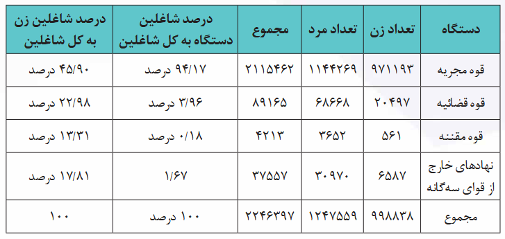 گزارش ستاد حقوق بشر درباره مشارکت زنان در عرصههای مدیریتی ایران
