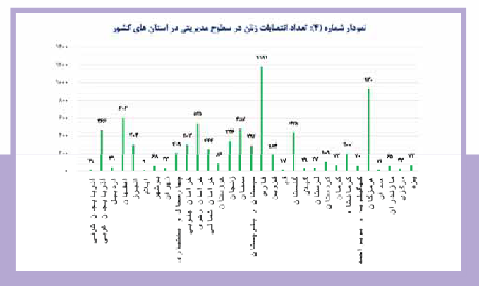 گزارش ستاد حقوق بشر درباره مشارکت زنان در عرصههای مدیریتی ایران