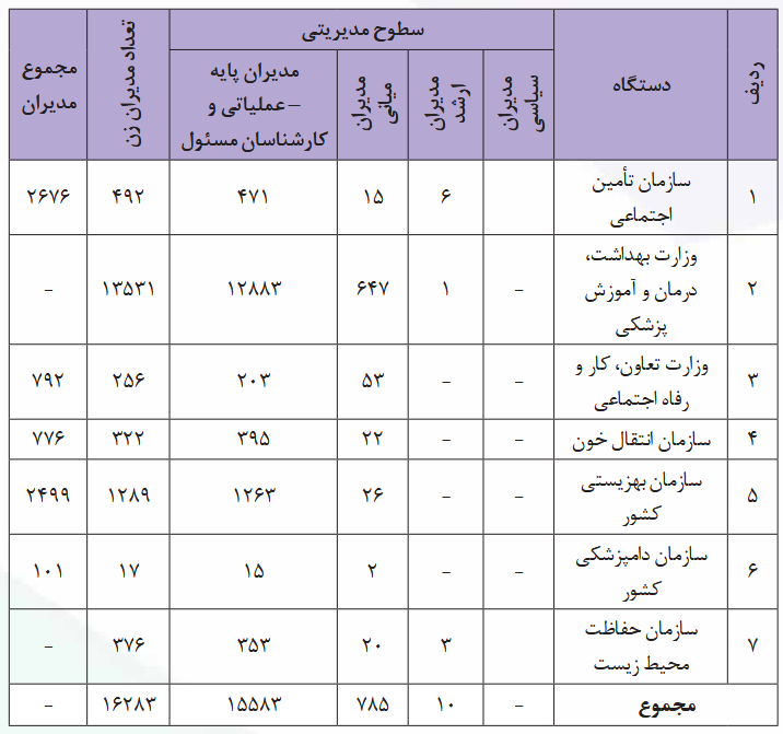 گزارش ستاد حقوق بشر درباره مشارکت زنان در عرصههای مدیریتی ایران