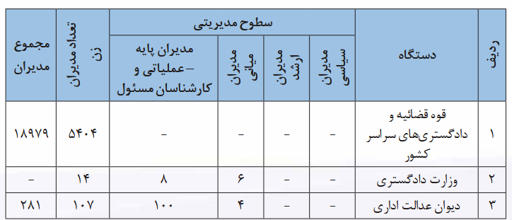 گزارش ستاد حقوق بشر درباره مشارکت زنان در عرصههای مدیریتی ایران