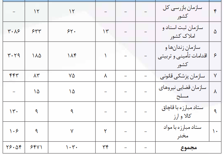 گزارش ستاد حقوق بشر درباره مشارکت زنان در عرصههای مدیریتی ایران