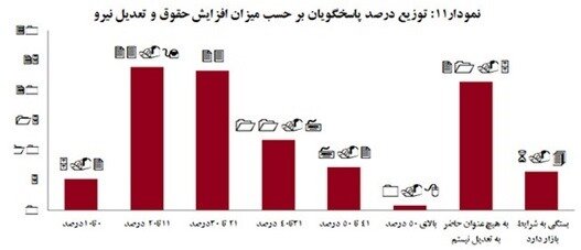 کارفرمایان با چه میزان افزایش حقوق کارگر موافق هستند؟