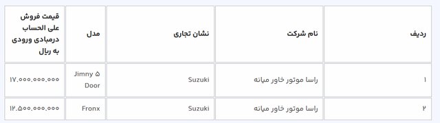 آغاز ثبتنام ۹ مدل خودروی وارداتی/ متقاضیان مرحله اول ۳ روز فرصت دارند