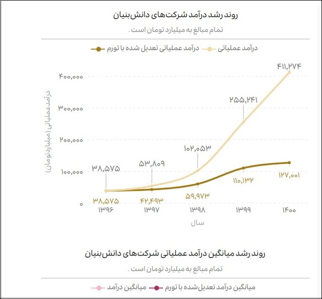 سهم دانشبنیانها از اقتصاد کشور چقدر است؟