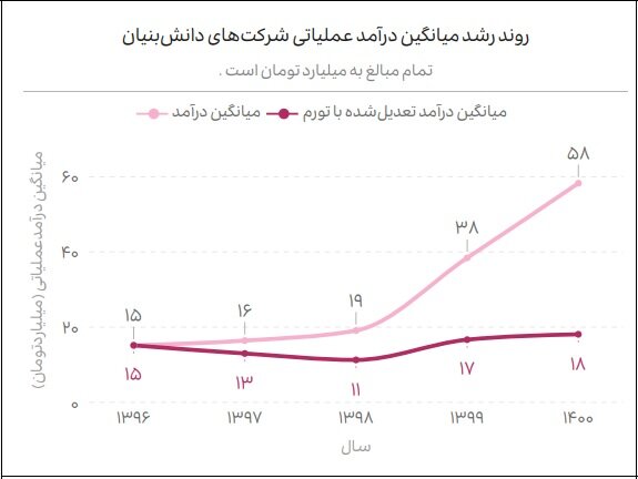 سهم دانشبنیانها از اقتصاد کشور چقدر است؟