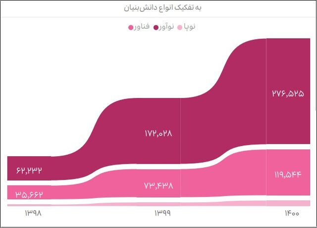 سهم دانش‌بنیان‌ها از اقتصاد کشور چقدر است؟