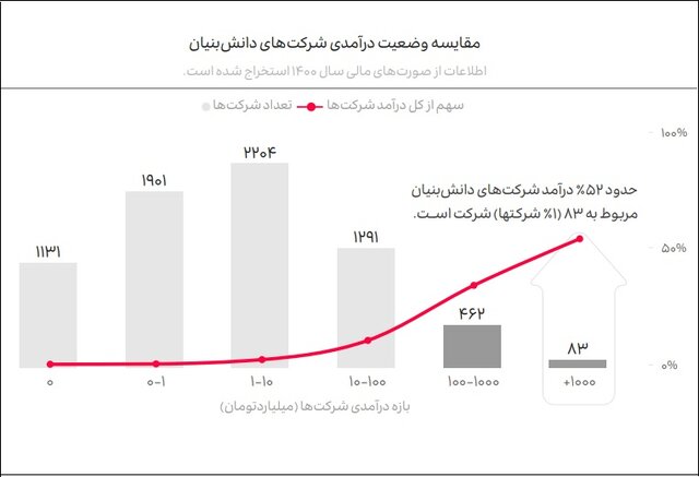 سهم دانشبنیانها از اقتصاد کشور چقدر است؟