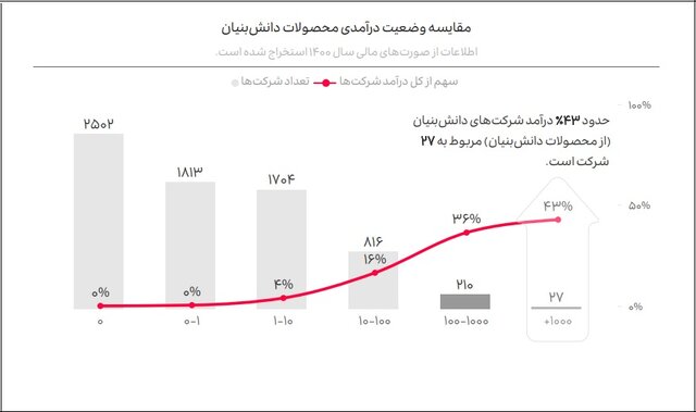 سهم دانشبنیانها از اقتصاد کشور چقدر است؟