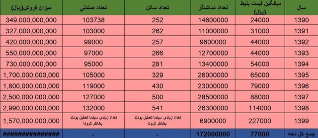 گیشه سینما در ۱۴۰۲ چقدر فروخت؟