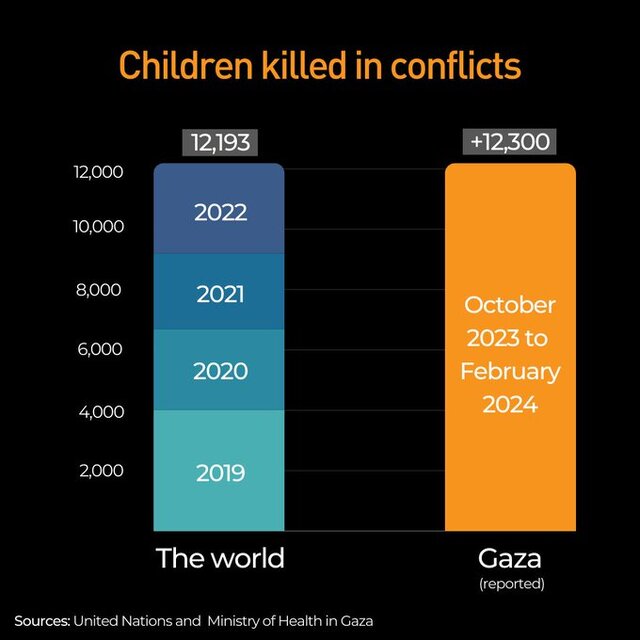 آنروا: تعداد کودکان کشته شده در غزه در ۴ ماه بیشتر از ۴ سال جنگ در سراسر جهان است