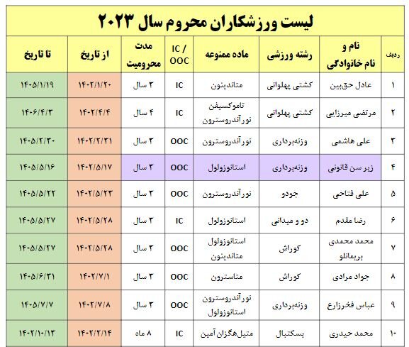 ۲۳ دوپینگ در ورزش ایران از ابتدای ۲۰۲۳ تا کنون/ نمونهگیری از ۱۰۱۸ ورزشکار مرد و زن+ جدول