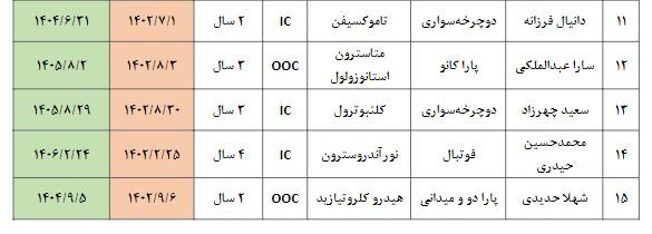 ۲۳ دوپینگ در ورزش ایران از ابتدای ۲۰۲۳ تا کنون/ نمونهگیری از ۱۰۱۸ ورزشکار مرد و زن+ جدول