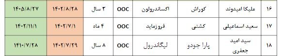 ۲۳ دوپینگ در ورزش ایران از ابتدای ۲۰۲۳ تا کنون/ نمونهگیری از ۱۰۱۸ ورزشکار مرد و زن+ جدول