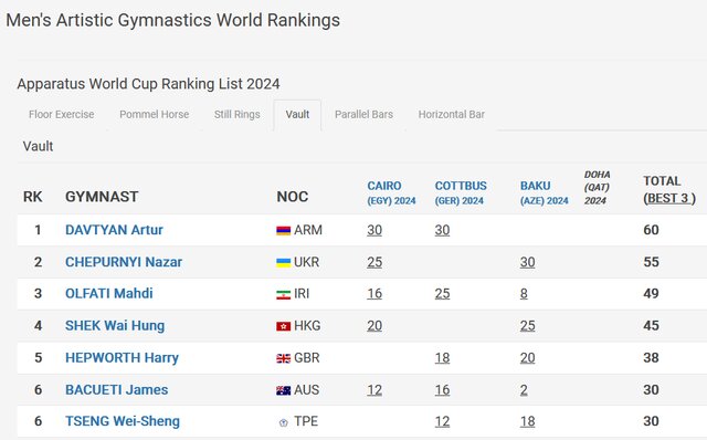 ژیمناست ایرانی در رده ۳ رنکینگ جهانی