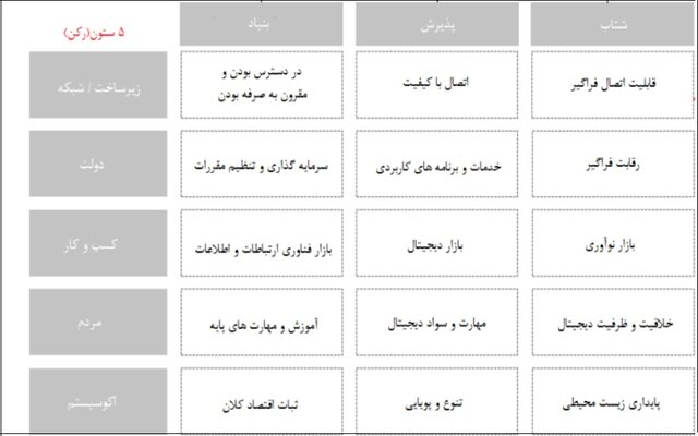 رتبه ایران در بین 107 کشور در تحول دیجیتال/سرمایه گذاری، راهی برای بهبود شاخص ها