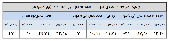 کاهش ۱۰ درصدی حجم آب مخازن سدها/ ۳۳ سد کمتر از پارسال آب دارند