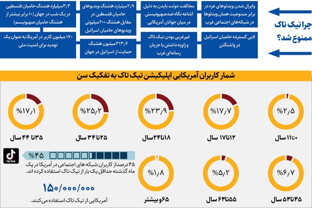 سانسور غزه از پنجره «تیک تاک»