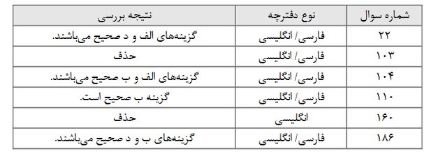 انتشار کلید سوالات آزمون جامع علوم پایه پزشکی و دندانپزشکی