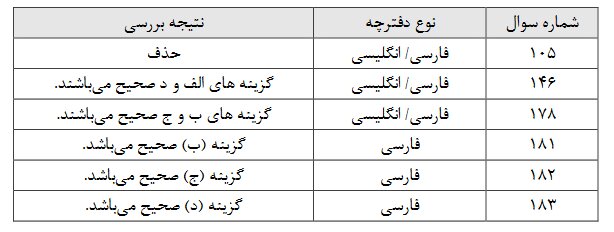 انتشار کلید سوالات آزمون جامع علوم پایه پزشکی و دندانپزشکی