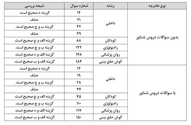 انتشار کلید سوالات آزمون جامع علوم پایه پزشکی و دندانپزشکی