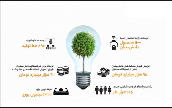 عملکرد یک ساله صندوق نوآوری در اکوسیستم دانشبنیان کشور
