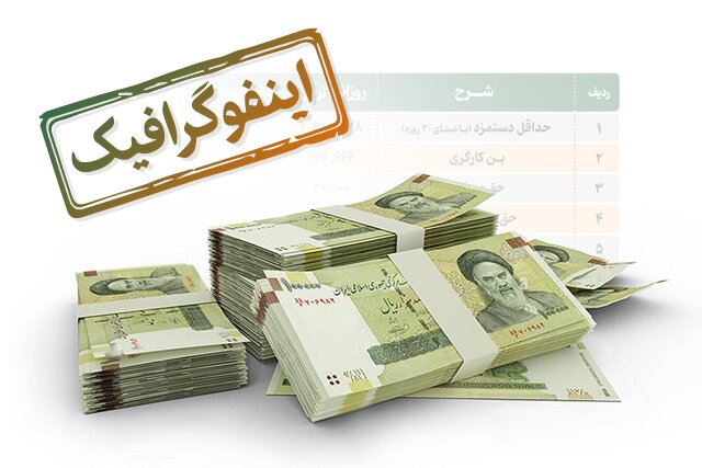 اینفوگرافیک/ کارگران سال بعد چقدر حقوق می‎گیرند؟