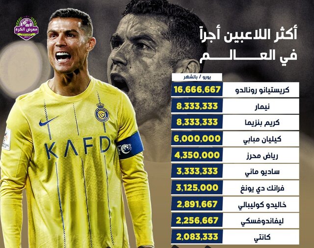 بالاترین دستمزدهای بازیکنان فوتبال جهان؛ سلطه بی‌چون و چرای لیگ عربستان