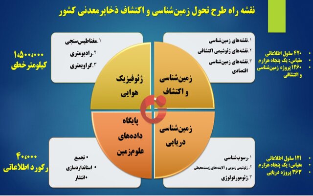 اجرای ۲۷ عنوان پروژه زمینشناسی در خزر/شناسایی ۶ محدوده مستعد برای اکتشاف گوهرسنگها