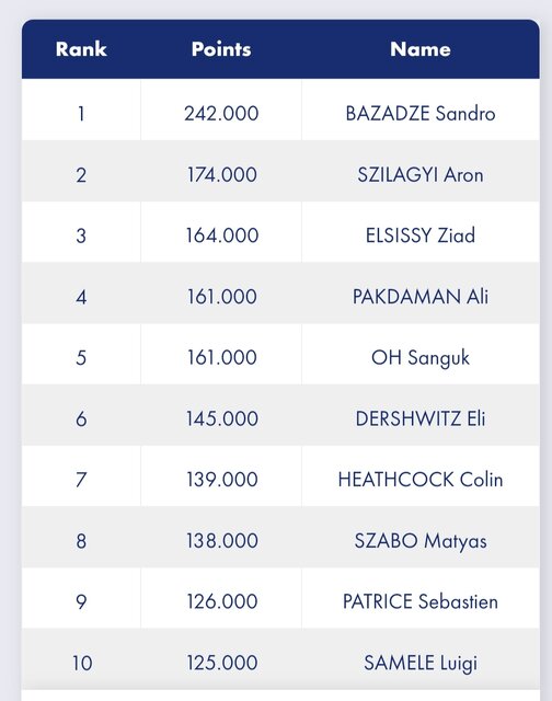 شمشیرباز ایران در رده ۴ رنکینگ جهانی