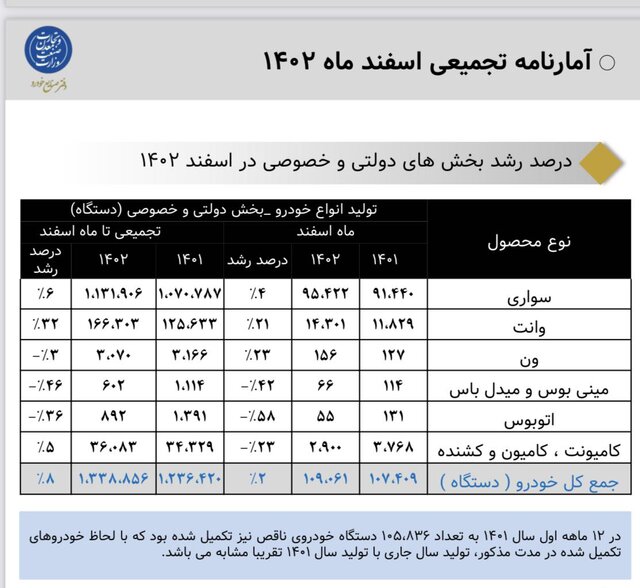 تولید ۱.۷ میلیون دستگاه خودرو؛ وعدهای که محقق نشد