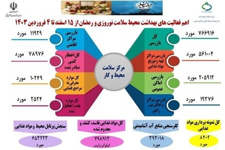 کشف بیش از ۷۹۸ هزار کیلوگرم مواد غذایی فاسد در طرح سلامت نوروزی