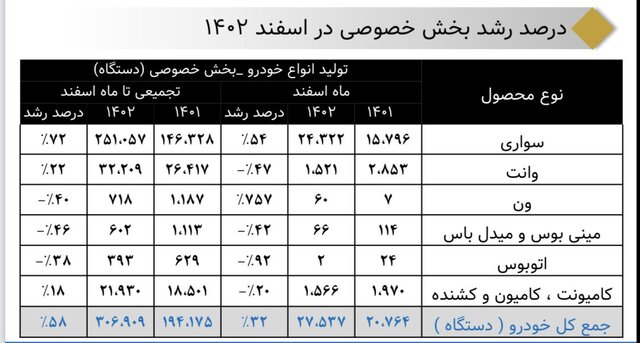 خصوصیها، کمکاری دو خودروساز بزرگ را جبران کردند...
