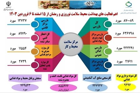 بازرسیهای طرح سلامت نوروزی از ۸۷۰ هزار مورد گذشت