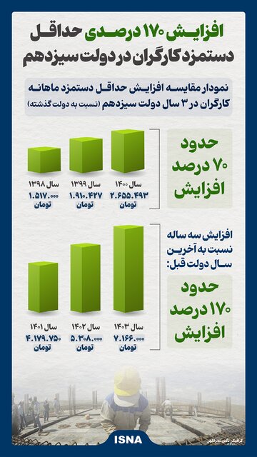 اینفوگرافیک/ افزایش ۱۷۰ درصدی دستمزد کارگران در دولت سیزدهم