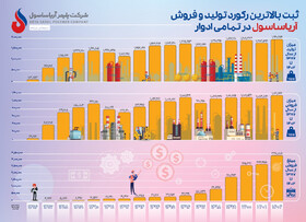 ثبت بالاترین رکورد تولید و فروش در تمام تاریخ آریاساسول