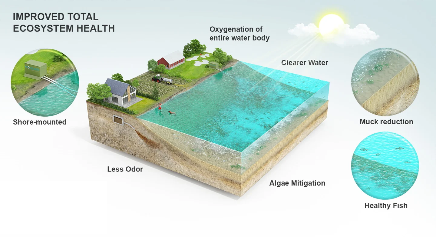بهبود وضعیت دریاچه‌ها با فناوری‌نانوحباب