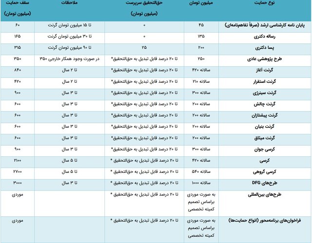 افزایش قابل توجه سقف مبالغ حمایتی بنیاد ملی علم ایران برای سال ۱۴۰۳
